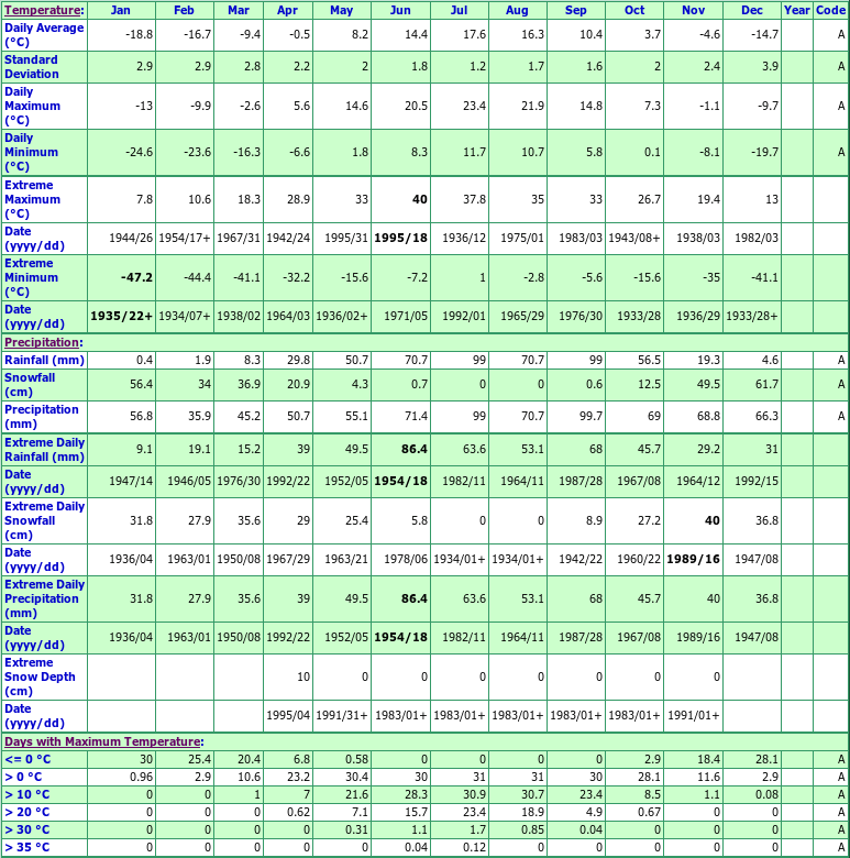 Smoky Falls Climate Data Chart